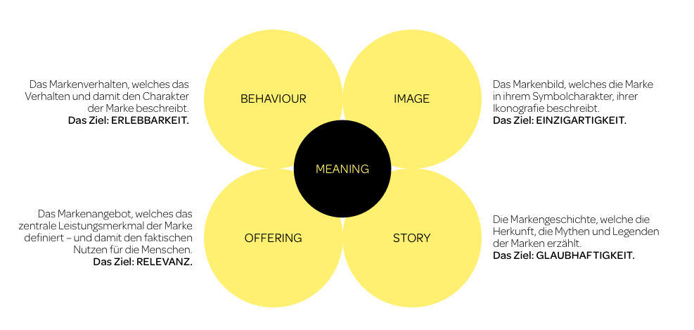 Brand BIOS – das think moto Markenmodell.