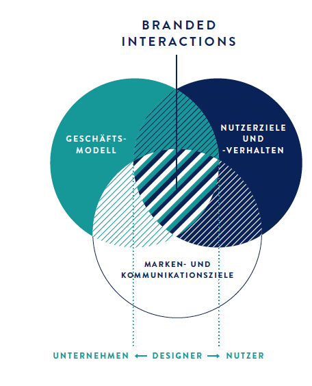 Die drei Fragen des Branded Interaction Design (BIxD)